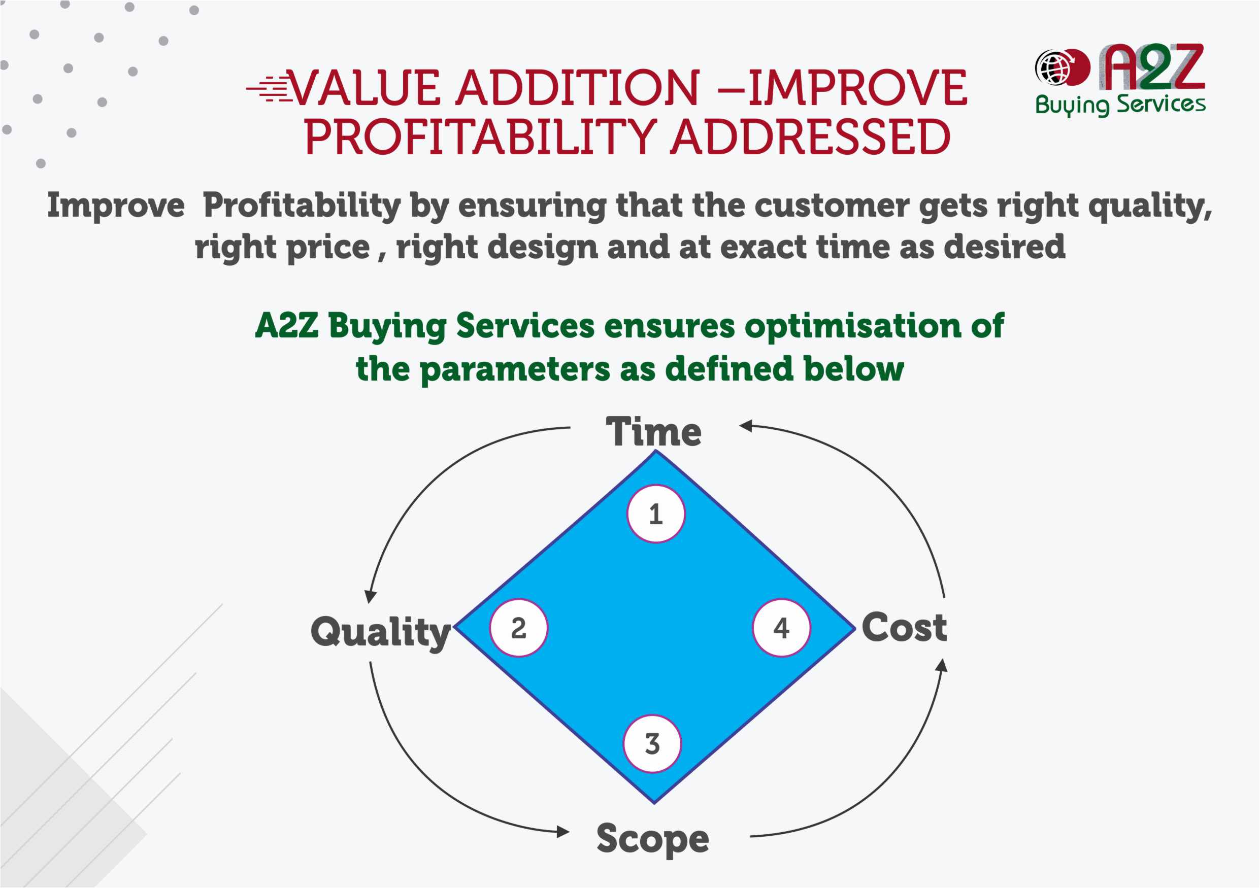A2Z Buying Services