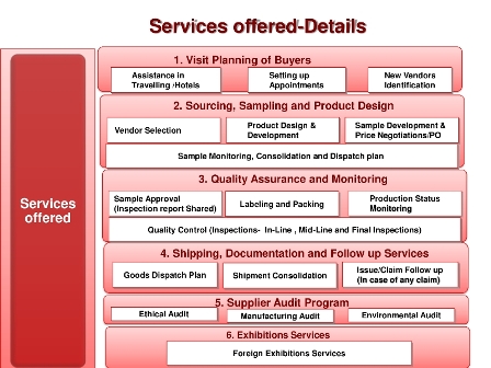 Quality Assurance Services